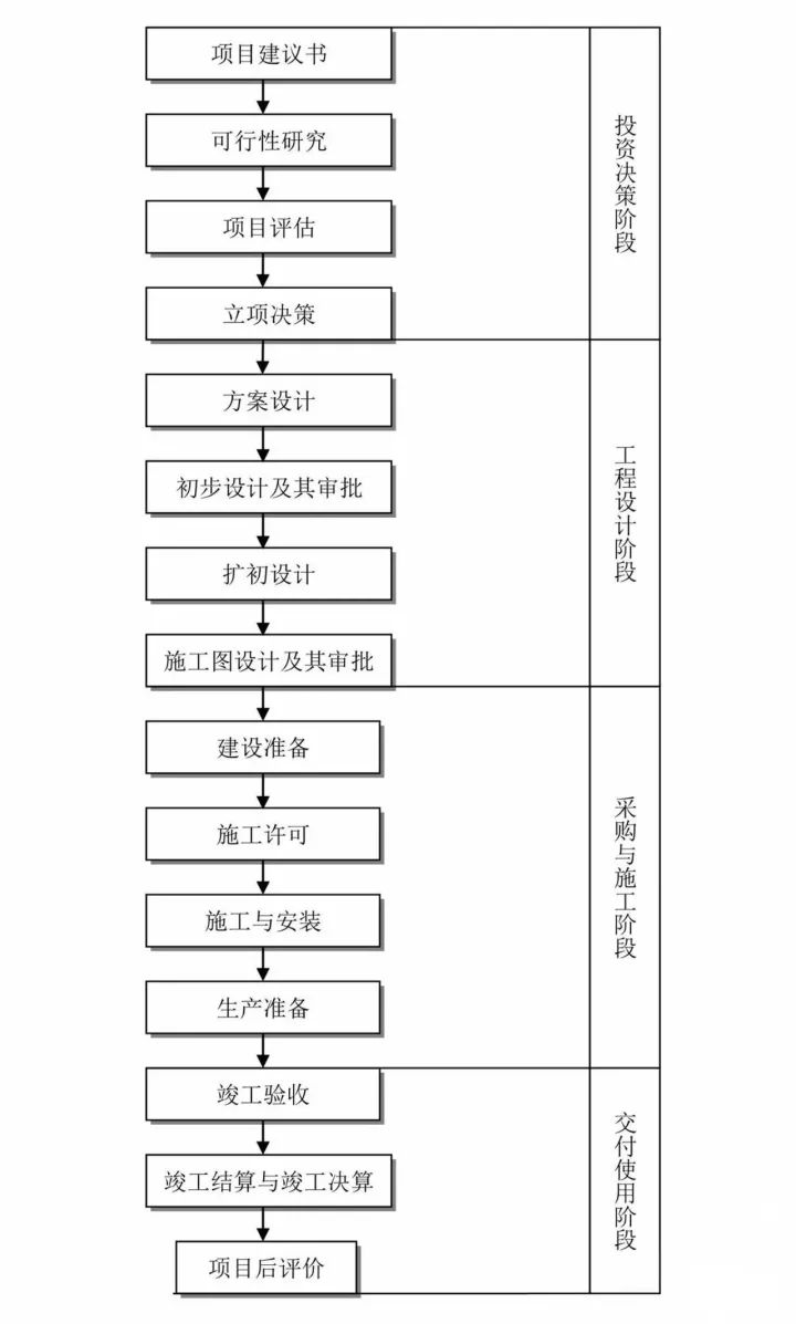 工程建設項目全流程指南 從投資管理到信息咨詢一站通，建議收藏！